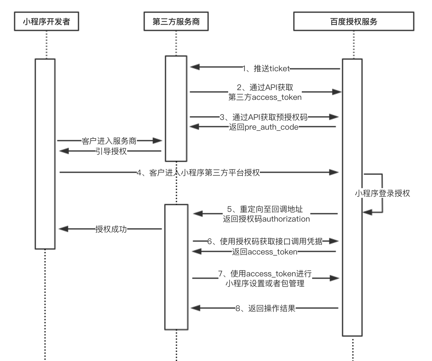 授权流程 百度智能小程序文档